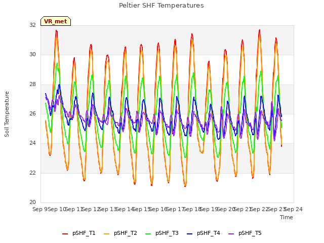 plot of Peltier SHF Temperatures