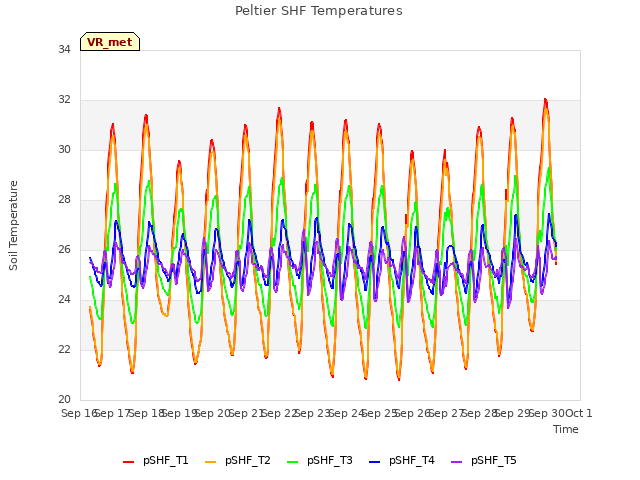 plot of Peltier SHF Temperatures