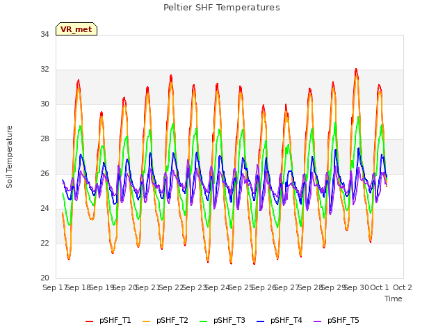 plot of Peltier SHF Temperatures