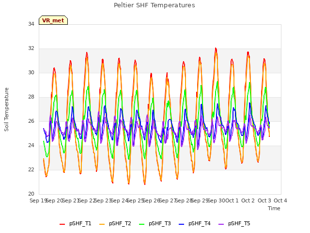 plot of Peltier SHF Temperatures