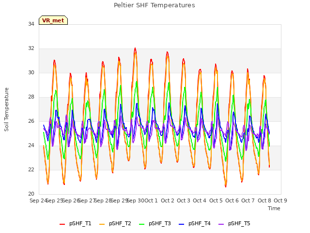 plot of Peltier SHF Temperatures