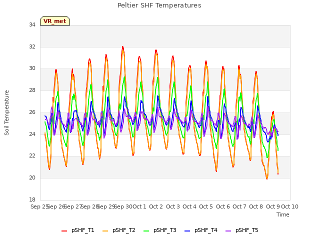 plot of Peltier SHF Temperatures