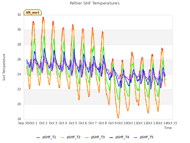 plot of Peltier SHF Temperatures