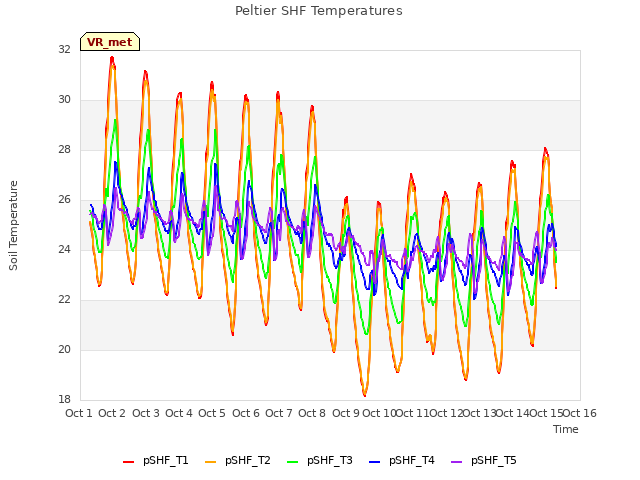 plot of Peltier SHF Temperatures