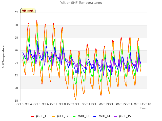 plot of Peltier SHF Temperatures