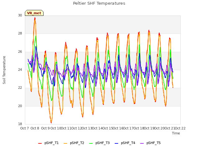plot of Peltier SHF Temperatures