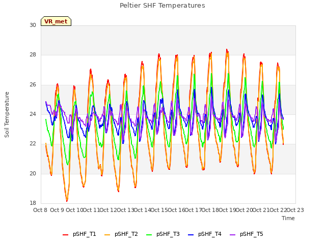 plot of Peltier SHF Temperatures