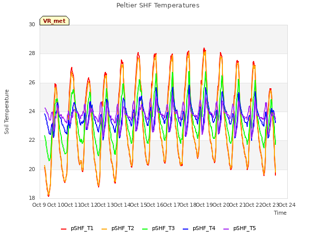 plot of Peltier SHF Temperatures