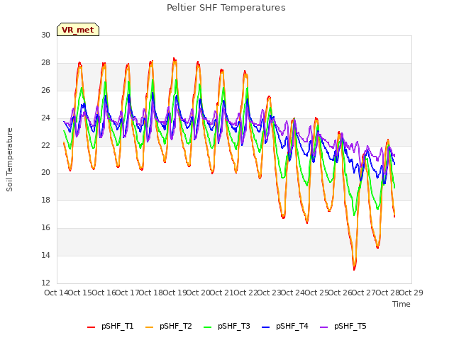 plot of Peltier SHF Temperatures