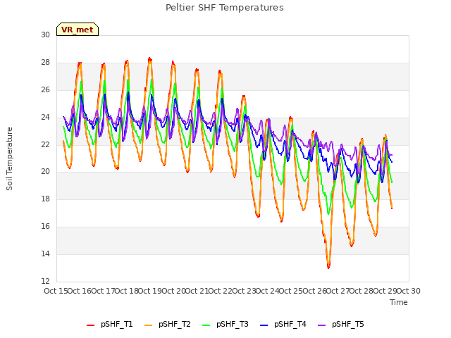 plot of Peltier SHF Temperatures