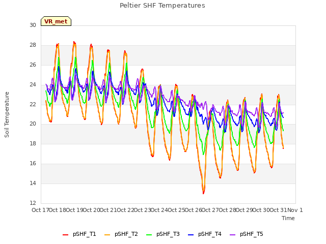 plot of Peltier SHF Temperatures