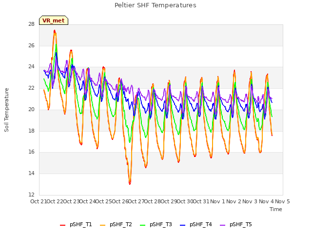 plot of Peltier SHF Temperatures