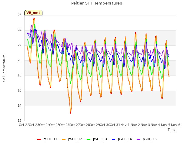 plot of Peltier SHF Temperatures