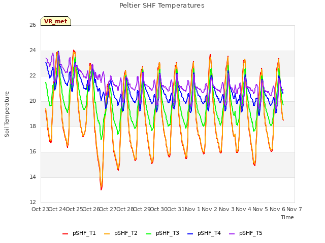 plot of Peltier SHF Temperatures