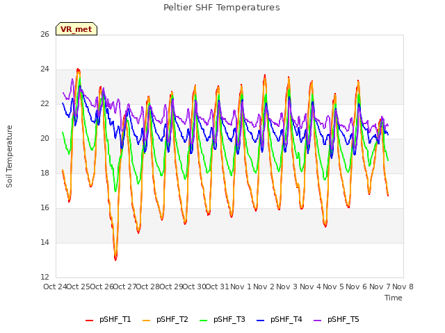 plot of Peltier SHF Temperatures