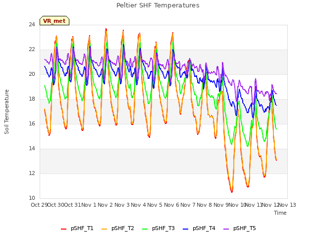 plot of Peltier SHF Temperatures