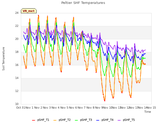 plot of Peltier SHF Temperatures