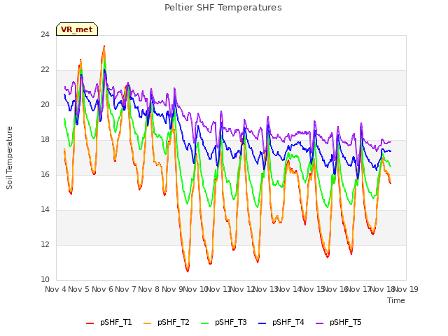 plot of Peltier SHF Temperatures