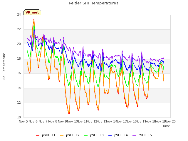 plot of Peltier SHF Temperatures