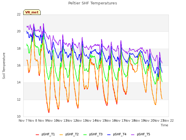 plot of Peltier SHF Temperatures