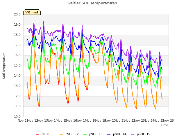 plot of Peltier SHF Temperatures