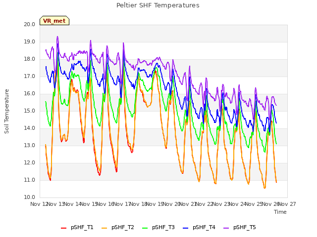 plot of Peltier SHF Temperatures