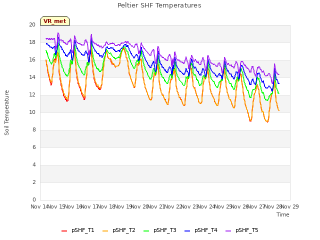 plot of Peltier SHF Temperatures