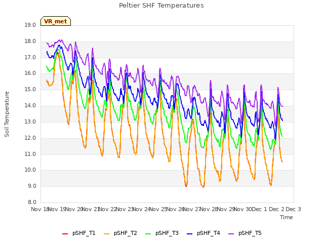 plot of Peltier SHF Temperatures