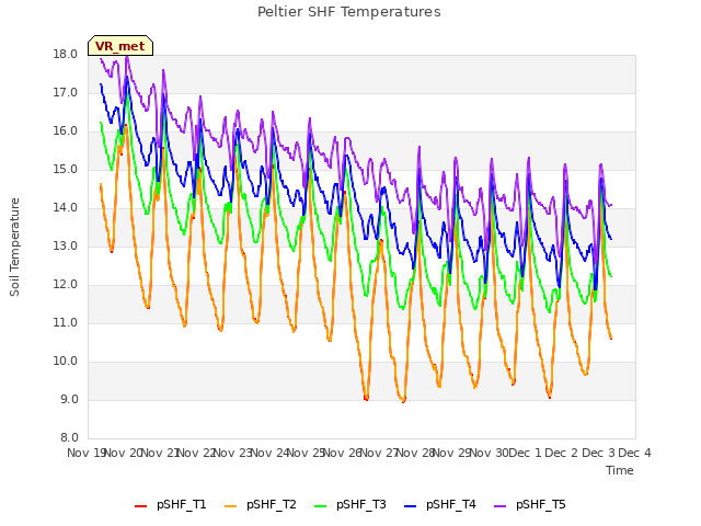 plot of Peltier SHF Temperatures