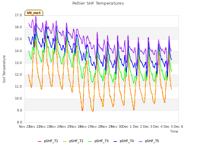 plot of Peltier SHF Temperatures