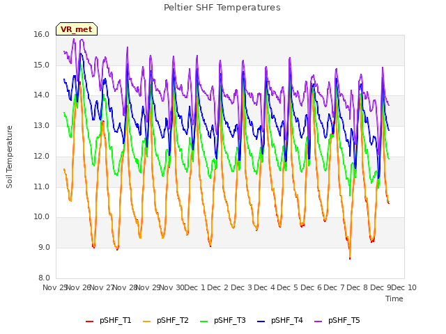 plot of Peltier SHF Temperatures