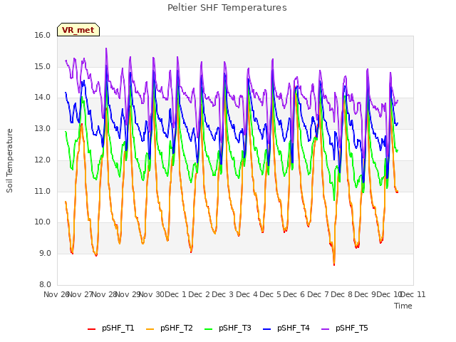 plot of Peltier SHF Temperatures