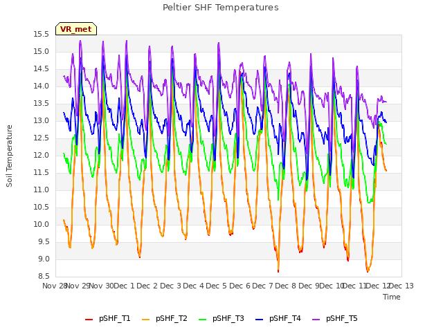 plot of Peltier SHF Temperatures