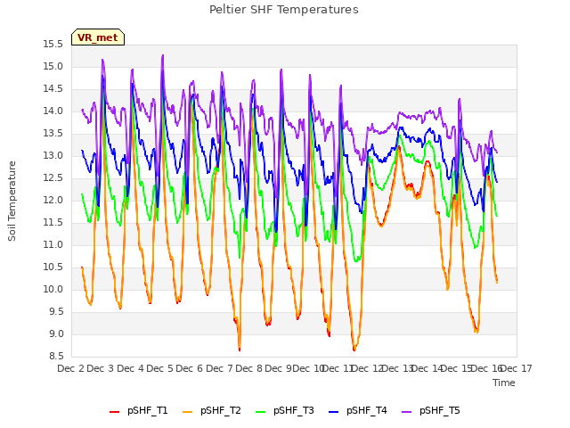 plot of Peltier SHF Temperatures