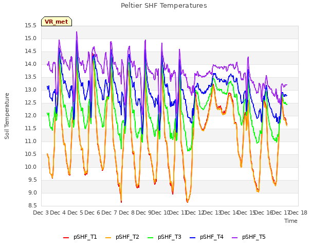 plot of Peltier SHF Temperatures