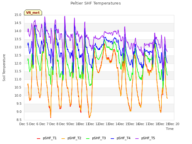 plot of Peltier SHF Temperatures