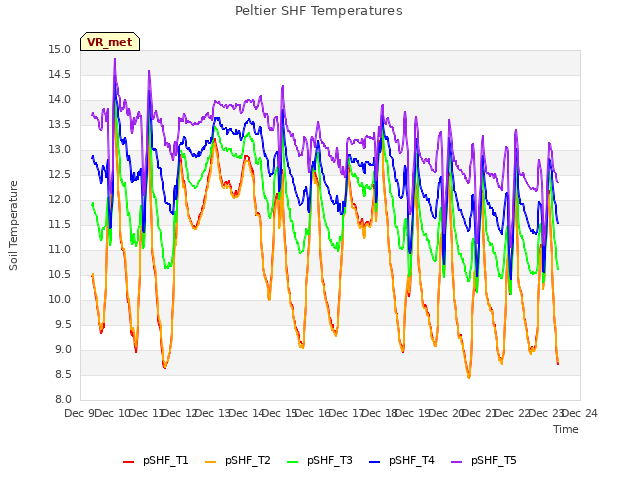 plot of Peltier SHF Temperatures
