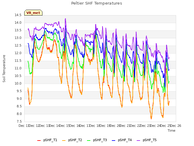 plot of Peltier SHF Temperatures