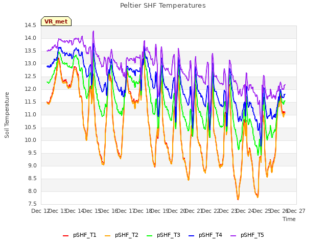 plot of Peltier SHF Temperatures