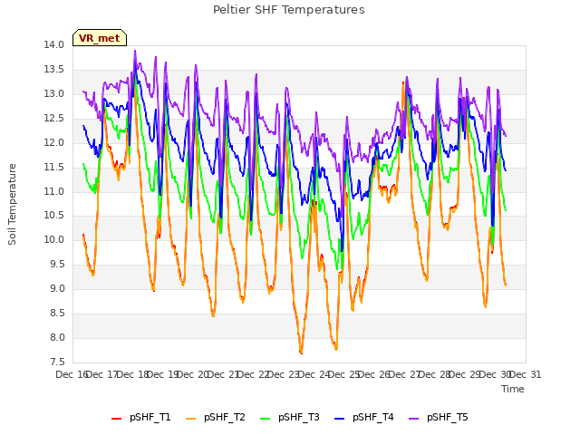 plot of Peltier SHF Temperatures