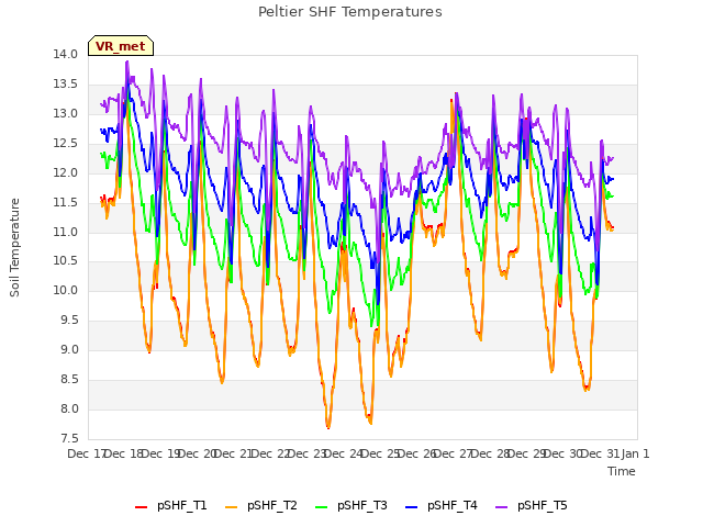 plot of Peltier SHF Temperatures