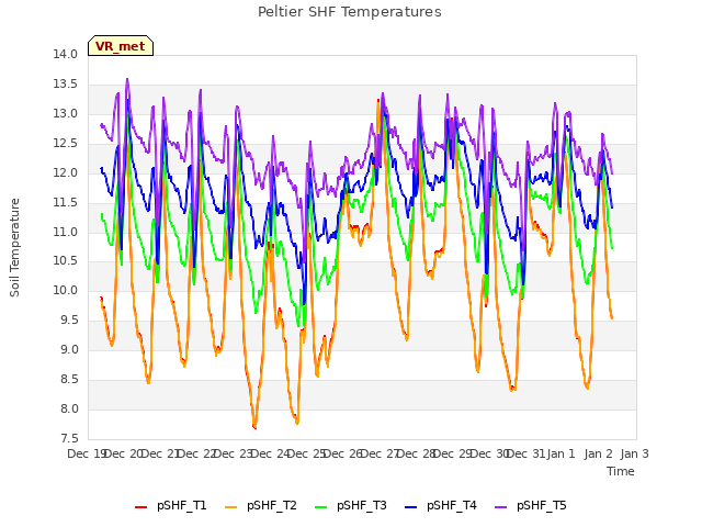 plot of Peltier SHF Temperatures