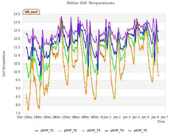 plot of Peltier SHF Temperatures