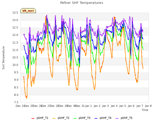 plot of Peltier SHF Temperatures