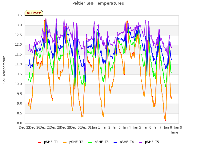 plot of Peltier SHF Temperatures