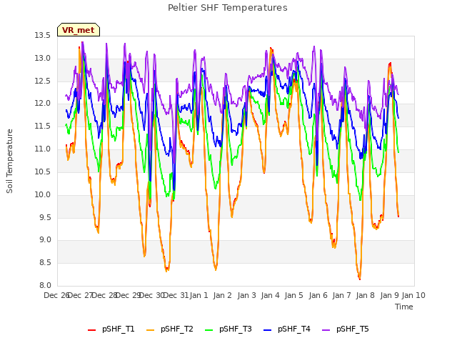 plot of Peltier SHF Temperatures