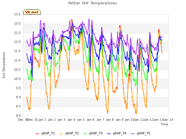 plot of Peltier SHF Temperatures
