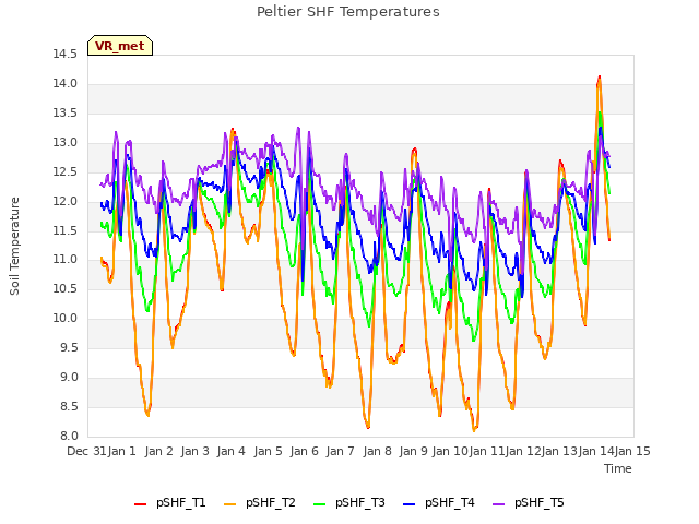 plot of Peltier SHF Temperatures