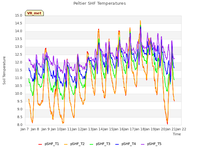 plot of Peltier SHF Temperatures