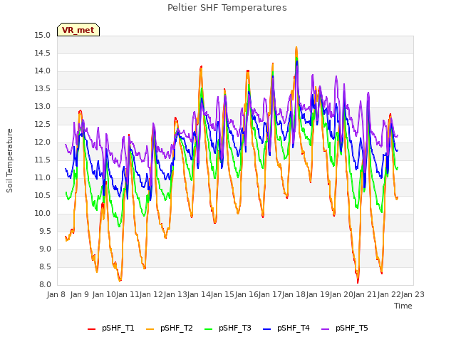 plot of Peltier SHF Temperatures